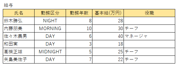 給与テーブル 40代が会社を捨てて、フリーランスになると・・・